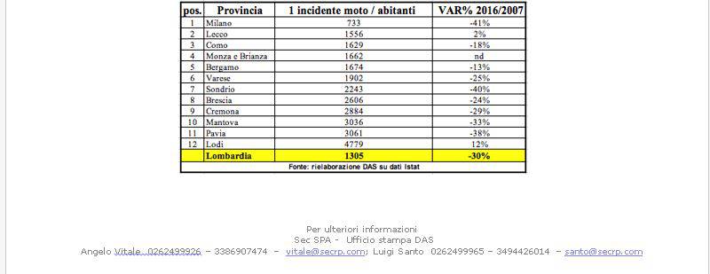 incidenti moto