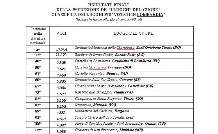 fai i luoghi del cuore classifica 2018