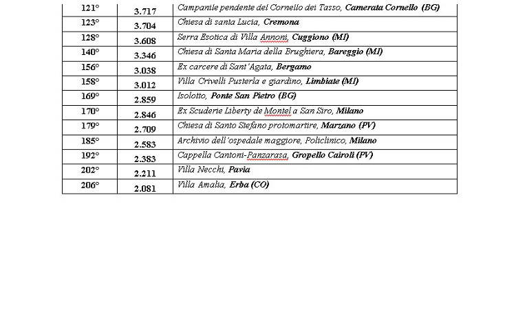 fai i luoghi del cuore classifica 2018