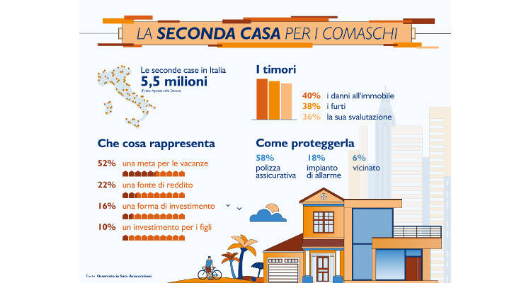 casa investimento