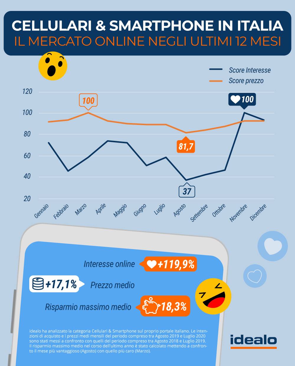 smartphone mercato