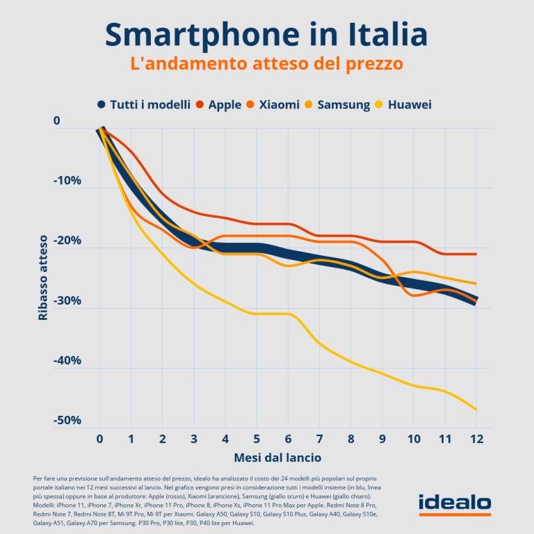 smartphone mercato