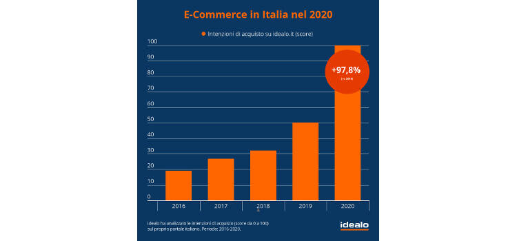 e-commerce 2020 indagine