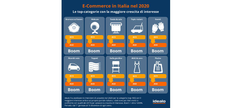 e-commerce 2020 indagine