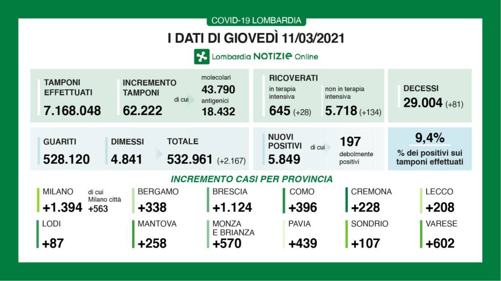 dati oggi regione lombardia contagi covid