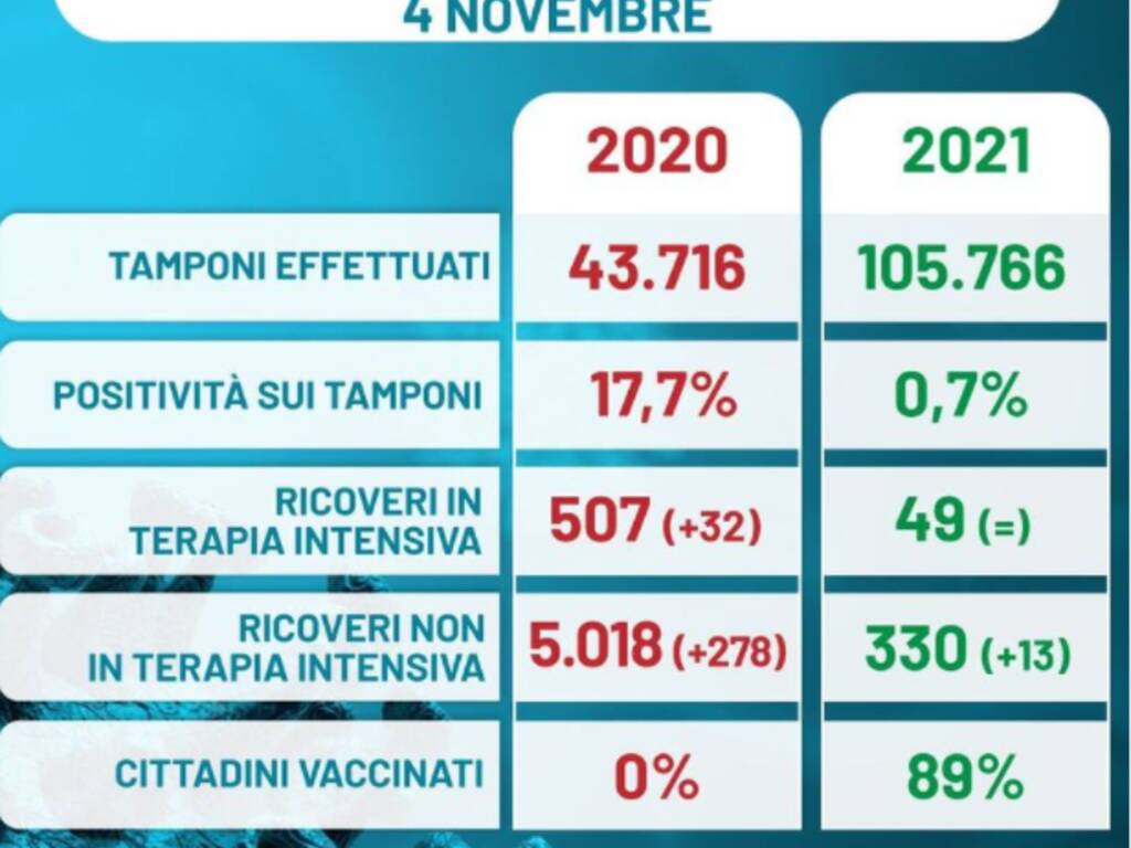 confronto con anno scorso per dati covid contagi e tamponi